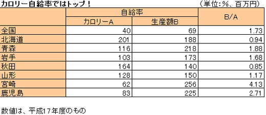 北海道のカロリー自給率はトップ