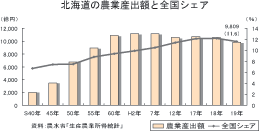 農業産出額は全国の約12％