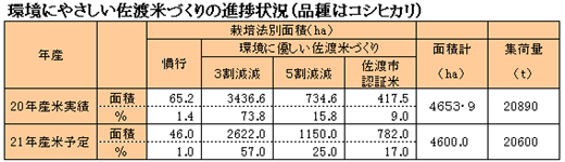 環境にやさしい佐渡米づくりの進捗状況