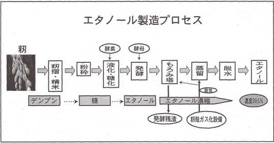 エタノール製造プロセス