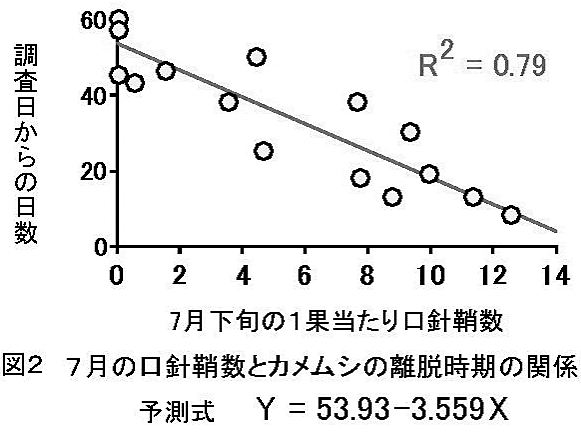 図２