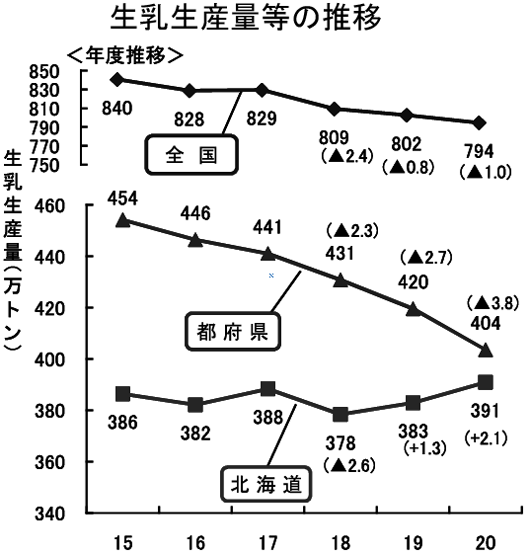 生乳生産量等の推移