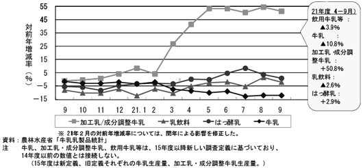 成分無調整牛乳がかなり落ちこんでいる