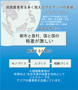 貧困農業者を多く抱えるアセアンへの支援