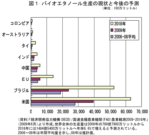 バイオエタノール生産の現状と今後の予測