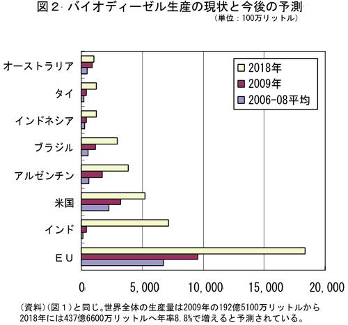 バイオディーゼル生産の現状と今後の予測