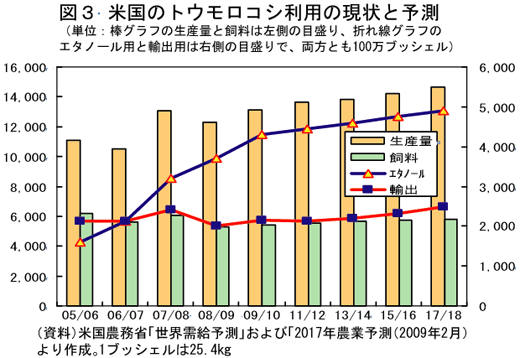 米国のトウモロコシ利用の現状と予測