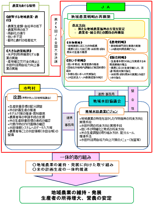 JA地域農業戦略の見直しの方向性（イメージ）