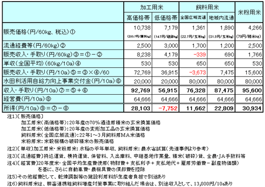 22年度産加工米・飼料用米・米粉用米の農家手取り・所得イメージ