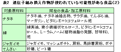 ＧＭ作物が使われている可能性がある食品２