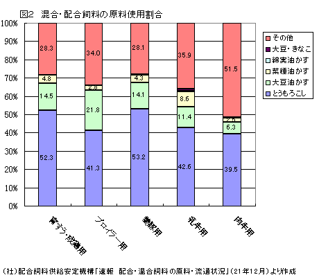 混合・配合飼料の原料使用割合