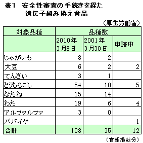 安全性審査の手続きを経たＧＭ食品