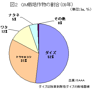 09年のＧＭ栽培作物の割合