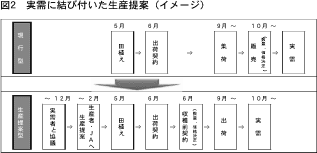 ＪＡ全農米穀部特集　22年産米基本方針　図２