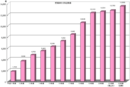 受精卵の供給実績