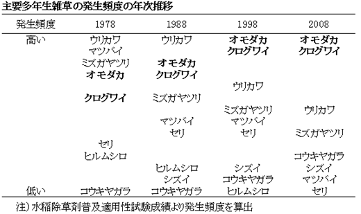 主要多年生雑草の発生頻度の年次推移