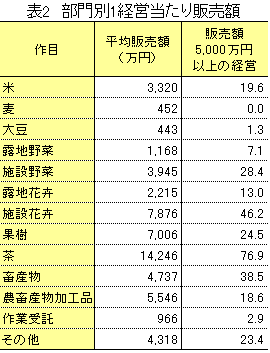 【本紙調査】大規模農家・法人の期待