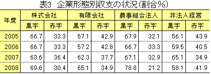 【本紙調査】大規模農家・法人の期待