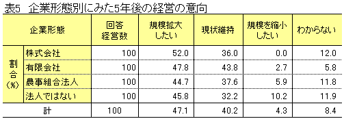 【本紙調査】大規模農家・法人の期待