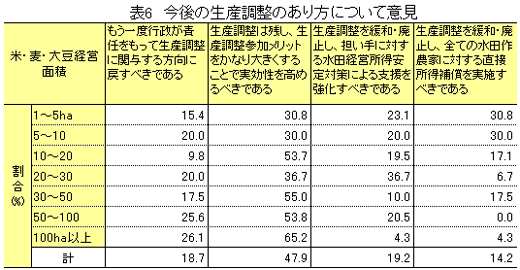 【本紙調査】大規模農家・法人の期待