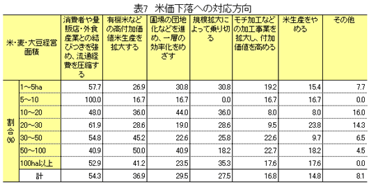 【本紙調査】大規模農家・法人の期待