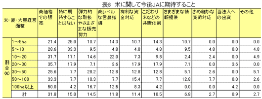 【本紙調査】大規模農家・法人の期待