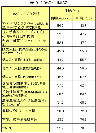 【本紙調査】大規模農家・法人の期待