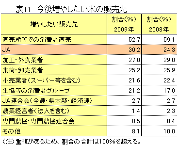 【本紙調査】大規模農家・法人の期待