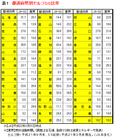 都道府県別セルフSS比率