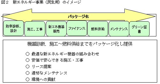 新エネルギー事業（民生用）イメージ