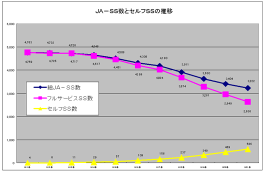 JA?SS数とセルフＳＳの推移