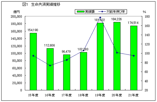 生命共済実績