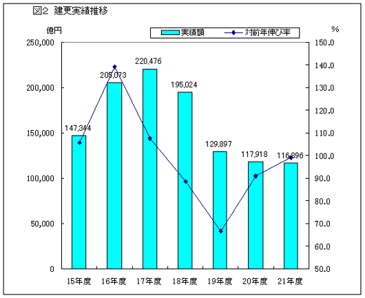 建更実績