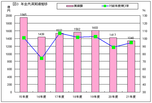 年金共済実績