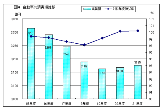 自動車共済実績