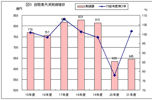 自賠責共済実績