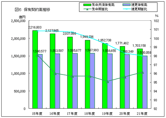 保有契約高推移