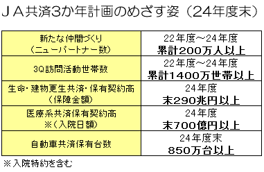 ＪＡ共済３か年計画のめざす姿