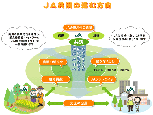 ＪＡ共済の進む方向