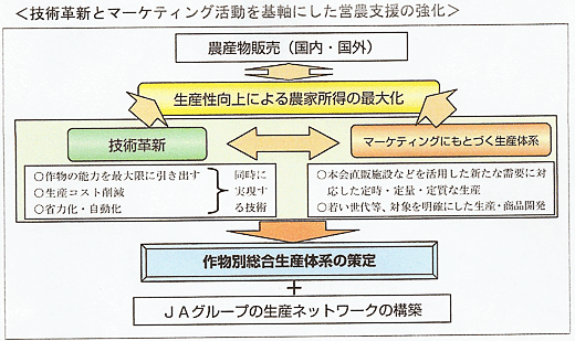 技術革新とマーケティング活動を基軸にした営農支援の強化