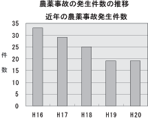 農薬事故発生件数の推移