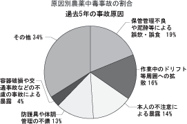 原因別農薬中毒事故割合