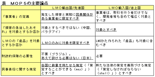 ＭＯＰ５の主要論点