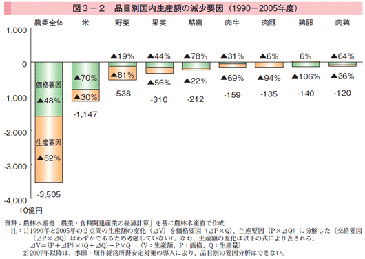 品目別国内生産額の減少要因