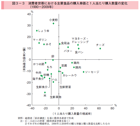 消費者世代における主要食品の購入単価と１人あたり購入数量の変化