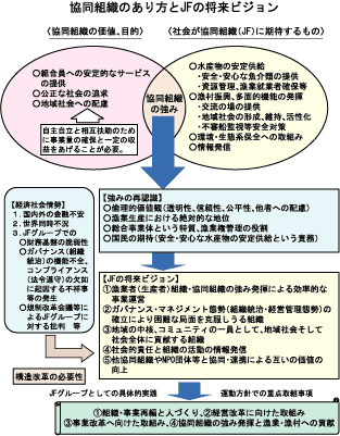 「協同組織のあり方とＪＦの将来ビジョン」