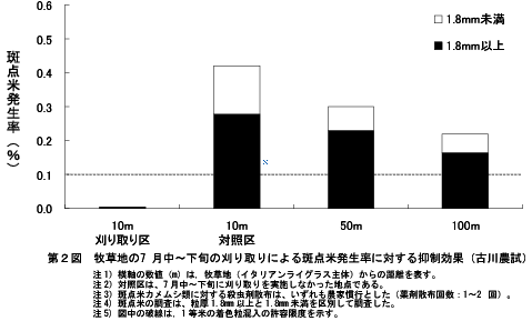 第２図