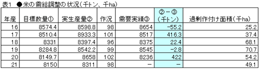 米の需給調整の状況