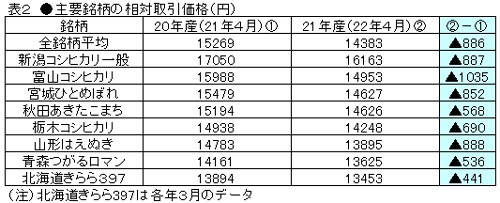 主要銘柄の相対取引価格（円）