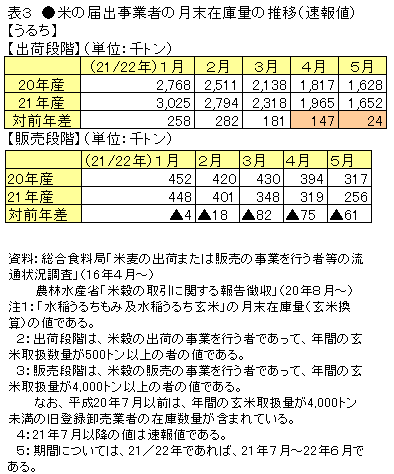 米の届出事業者の月末在庫量の推移（速報値）